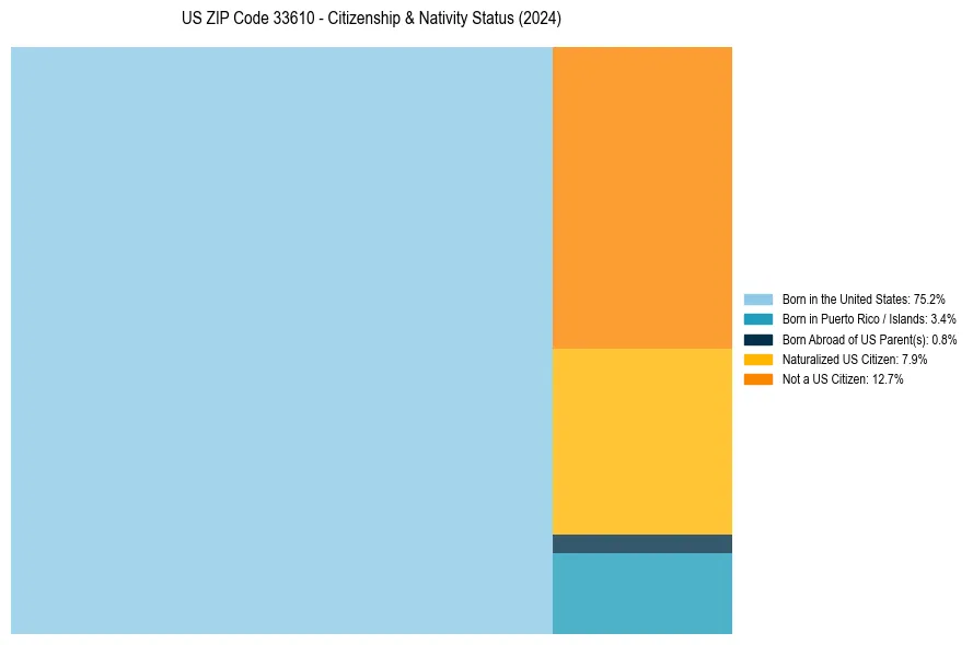 Nativity Treemap for 
