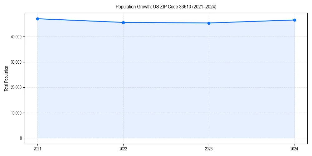 Population trends in 