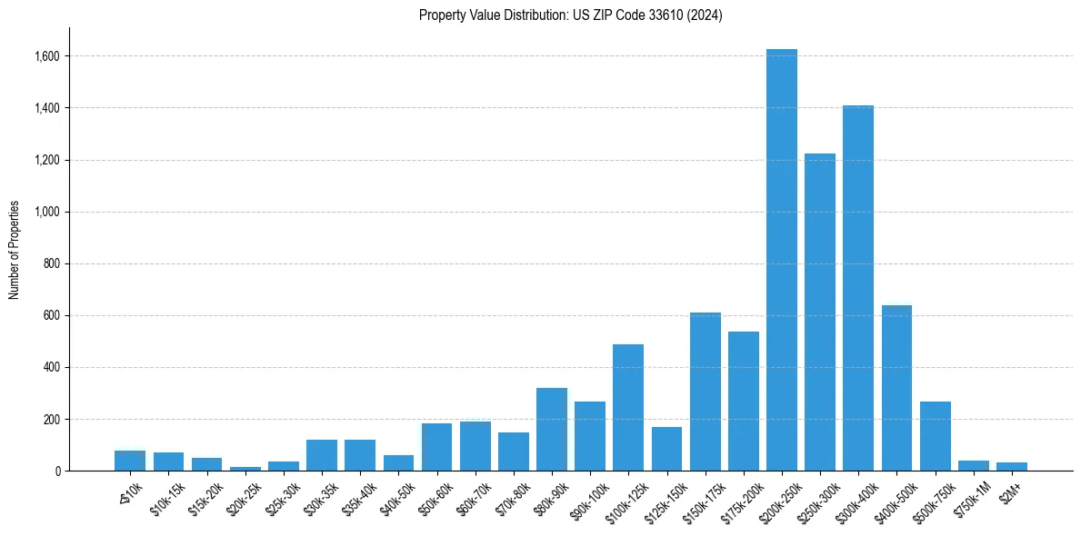 Value Distribution for 
