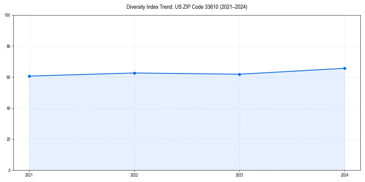 Line chart showing diversity index trends for 