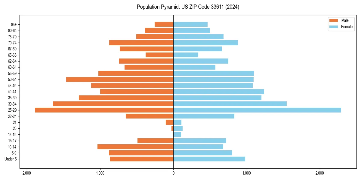 Population pyramid for 