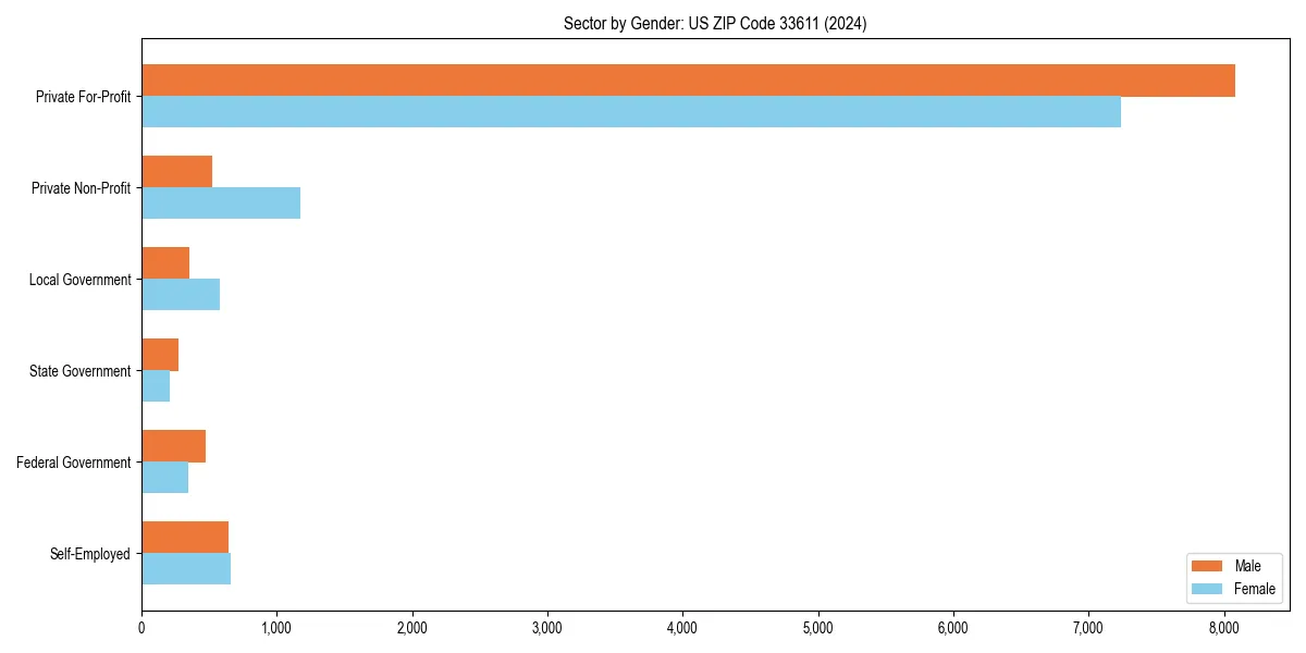 Employment sector breakdown by gender in 