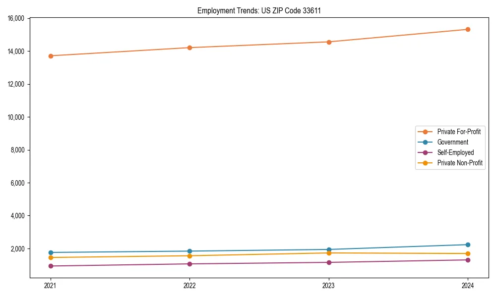 Long-term employment trends in 