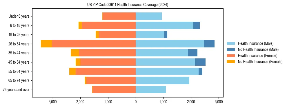 Health insurance pyramid for US ZIP Code 33611