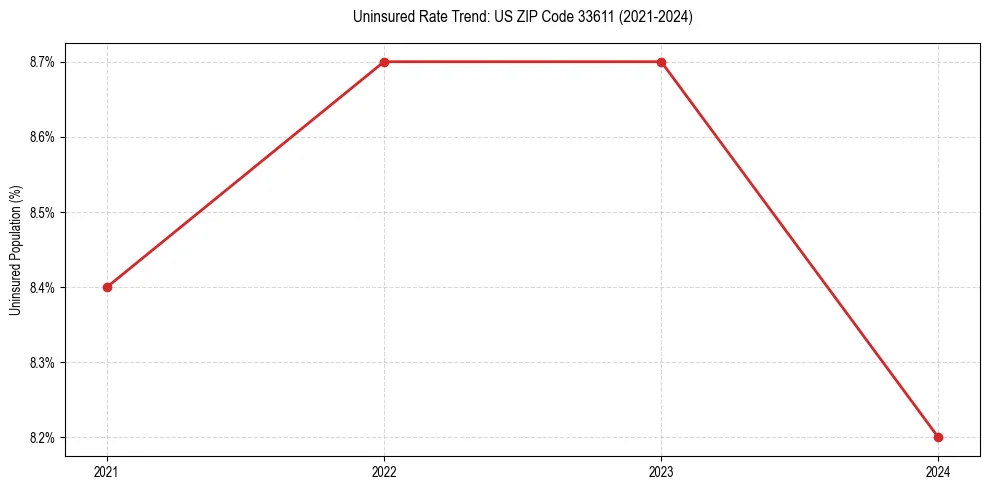 Uninsured trend chart for US ZIP Code 33611
