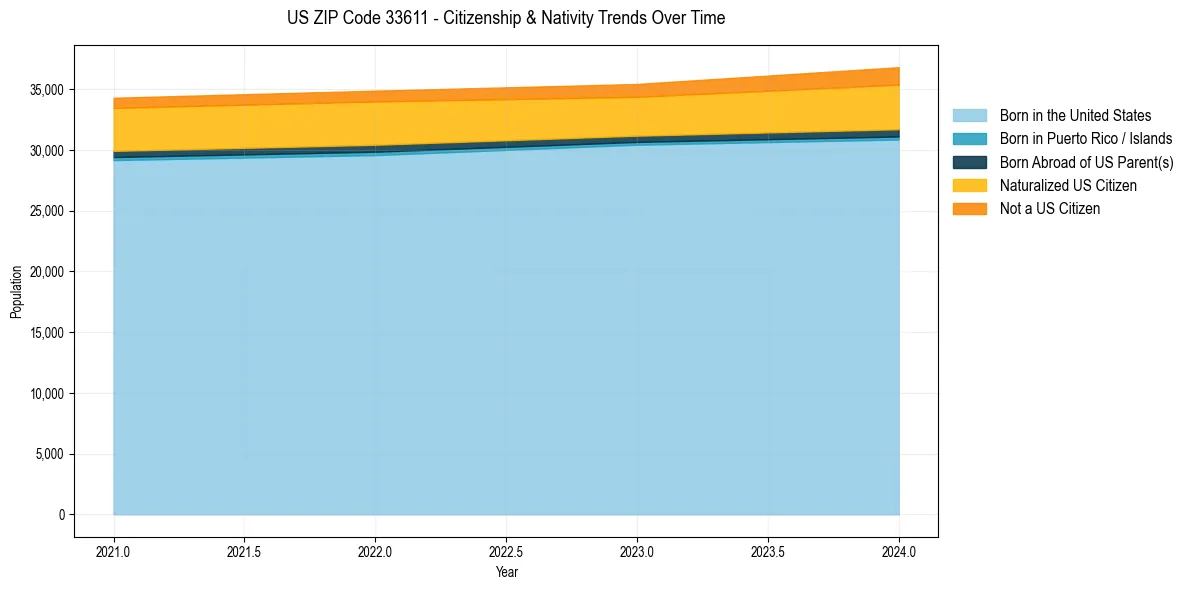 Historical nativity trends for 
