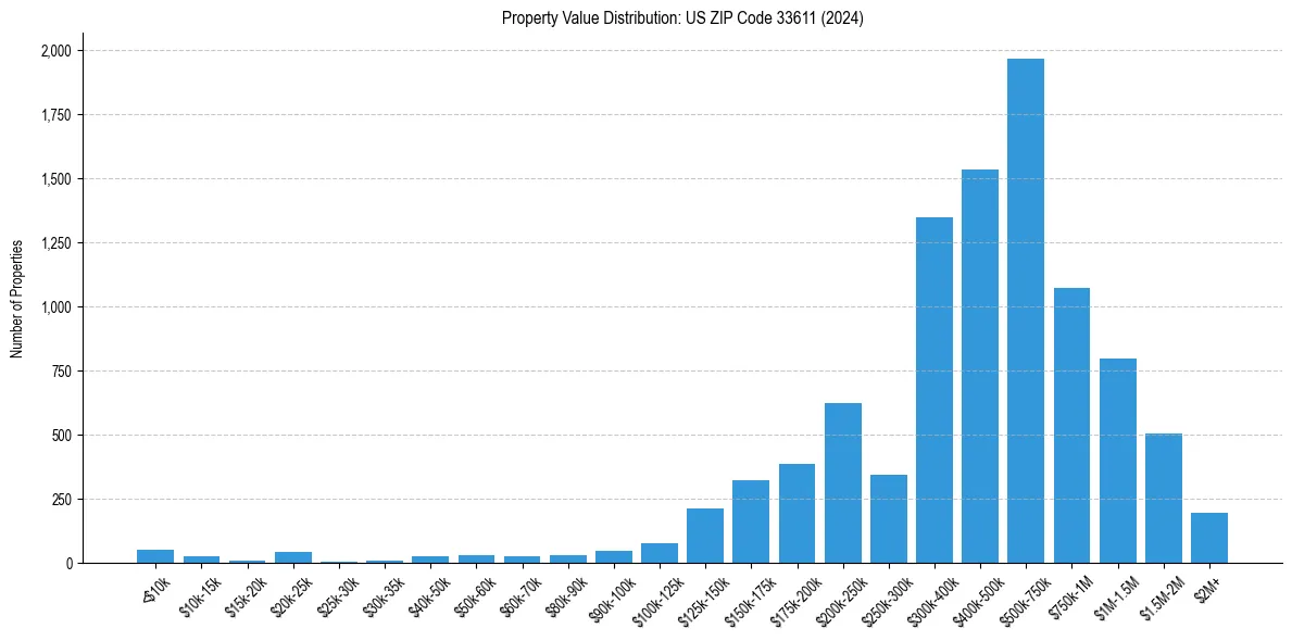 Value Distribution for 