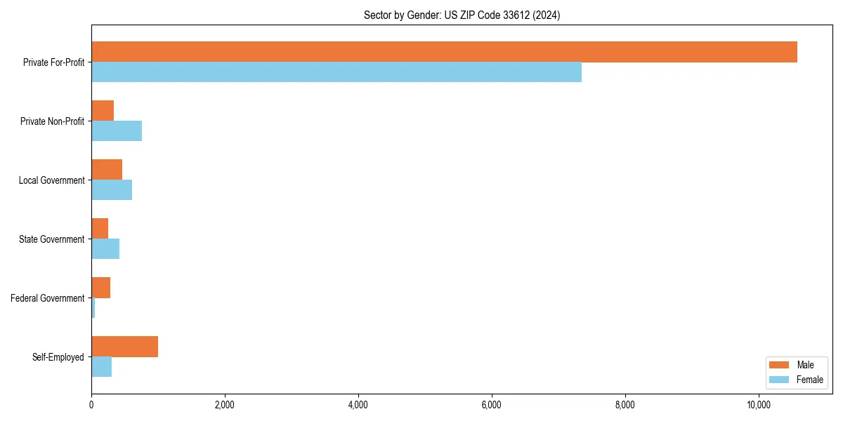 Employment sector breakdown by gender in 