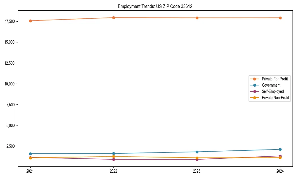 Long-term employment trends in 