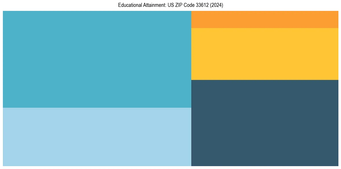Education Treemap for  in 2024
