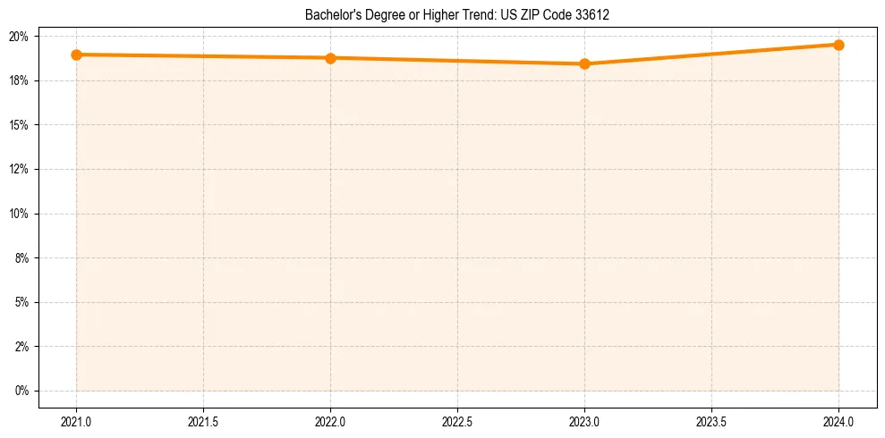 Trend chart showing bachelor degree growth in 