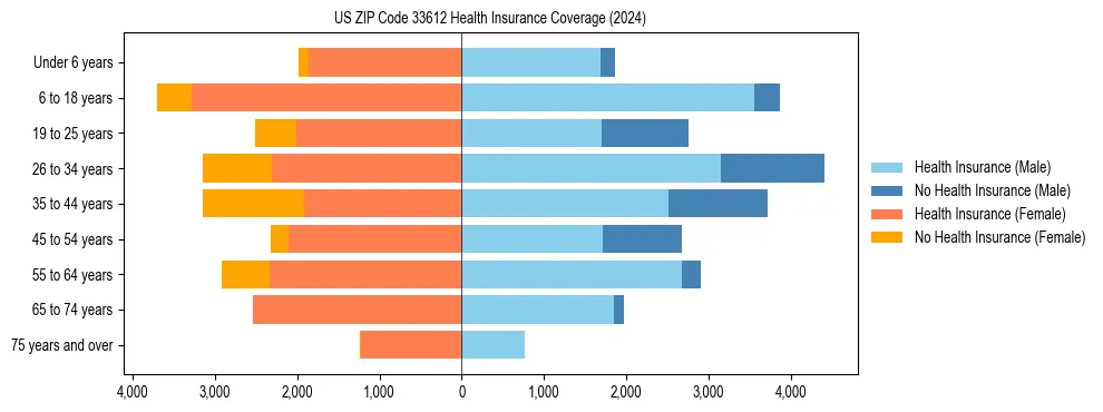 Health insurance pyramid for US ZIP Code 33612