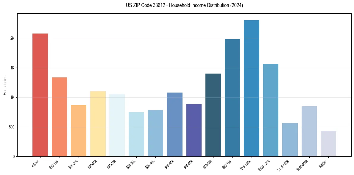 Income Distribution for 