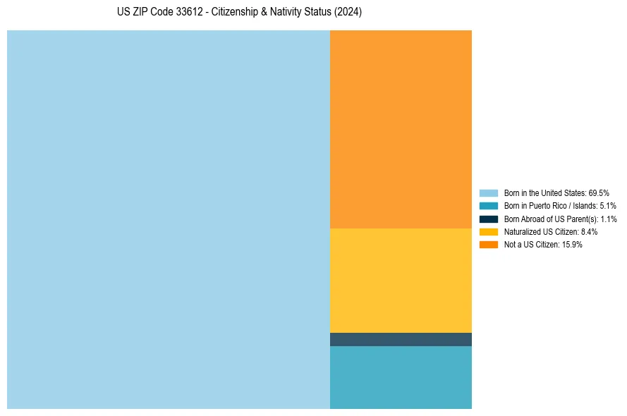 Nativity Treemap for 