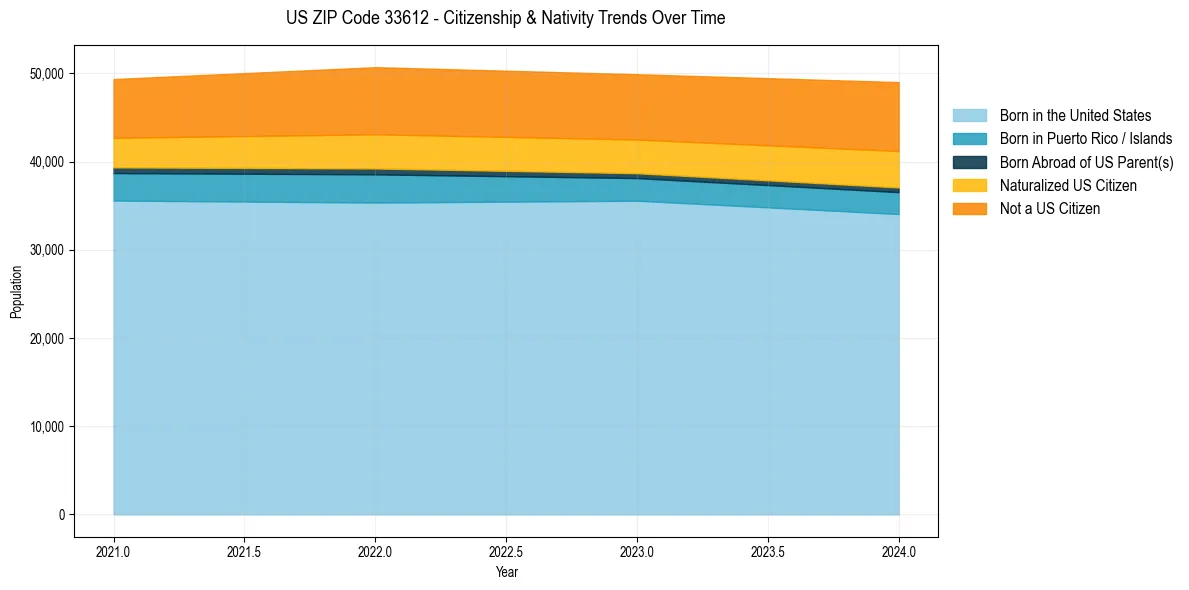 Historical nativity trends for 