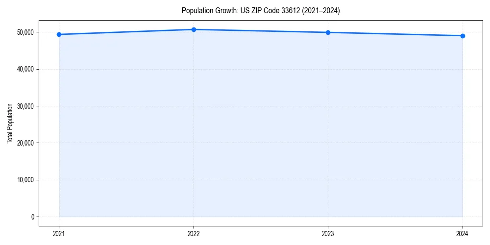 Population trends in 