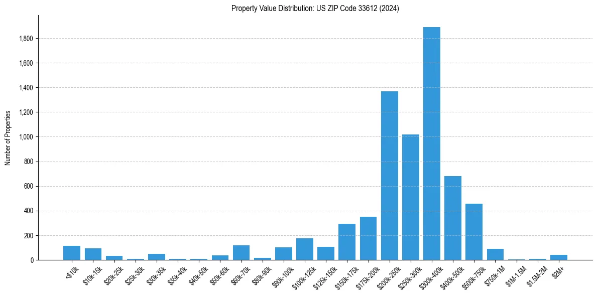 Value Distribution for 