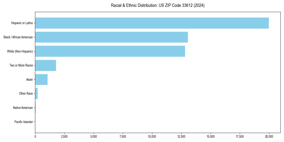 Bar chart showing racial distribution in  for 2024