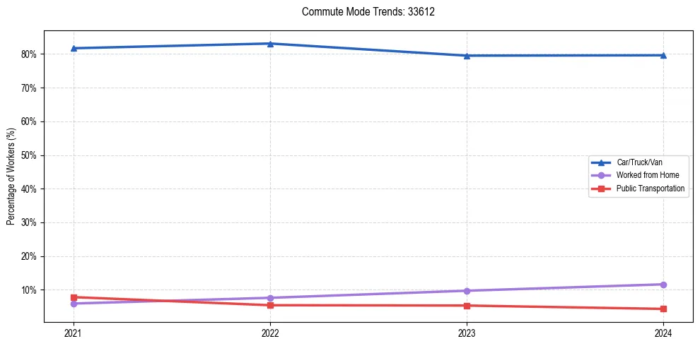 Transportation trends in US ZIP Code 33612