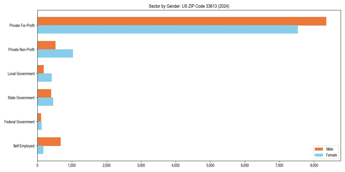 Employment sector breakdown by gender in 
