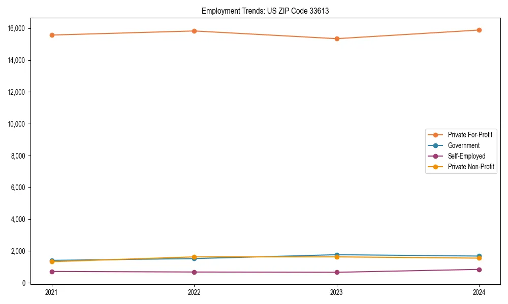 Long-term employment trends in 