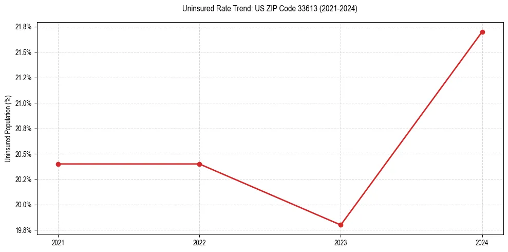 Uninsured trend chart for US ZIP Code 33613
