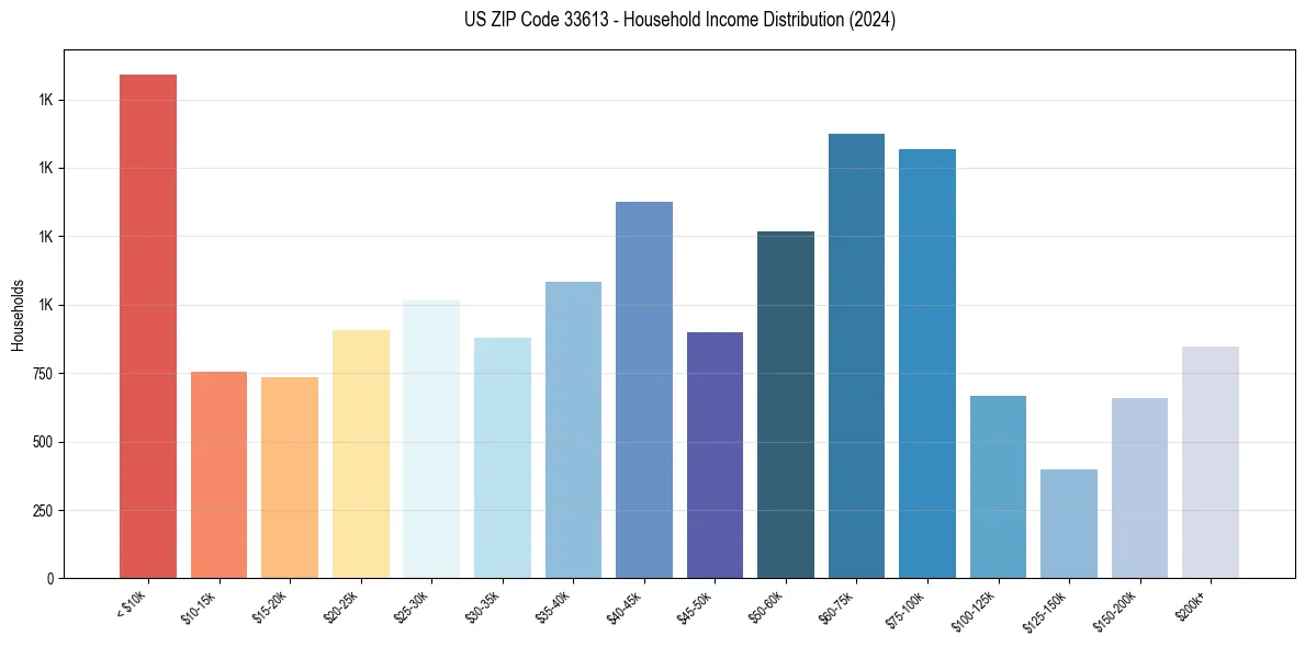 Income Distribution for 