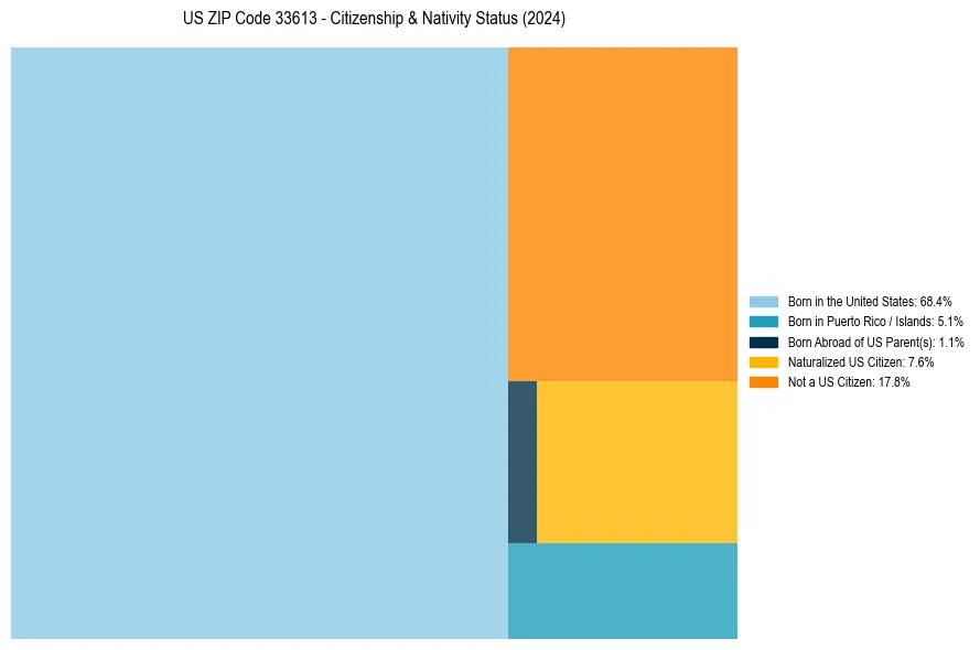 Nativity Treemap for 
