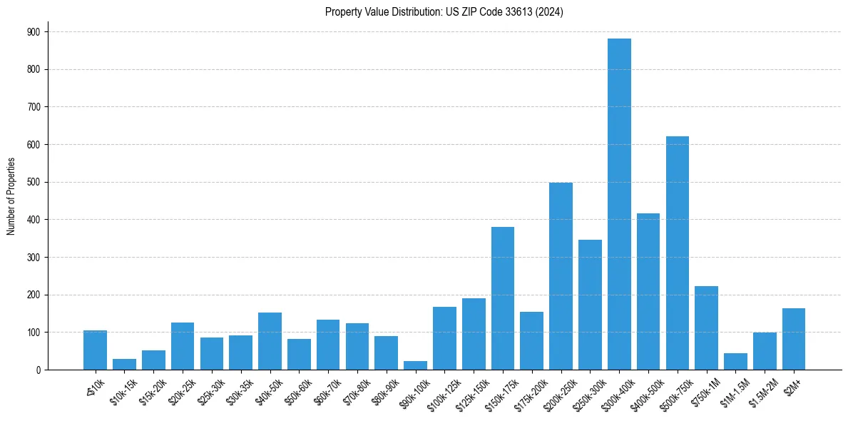 Value Distribution for 