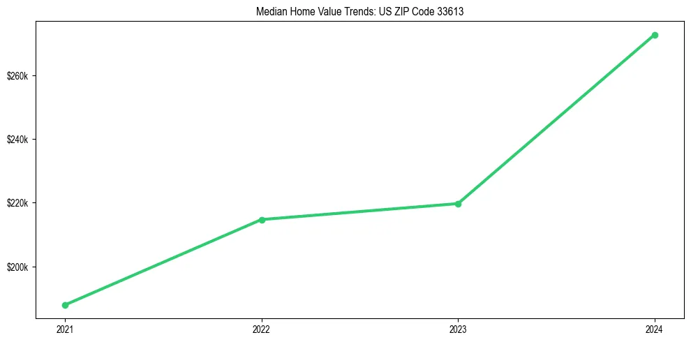 Median property value trends in 