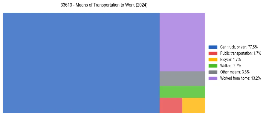 Commute modes in US ZIP Code 33613