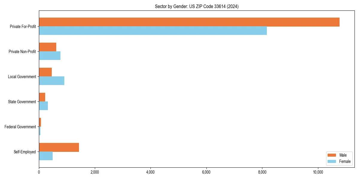 Employment sector breakdown by gender in 