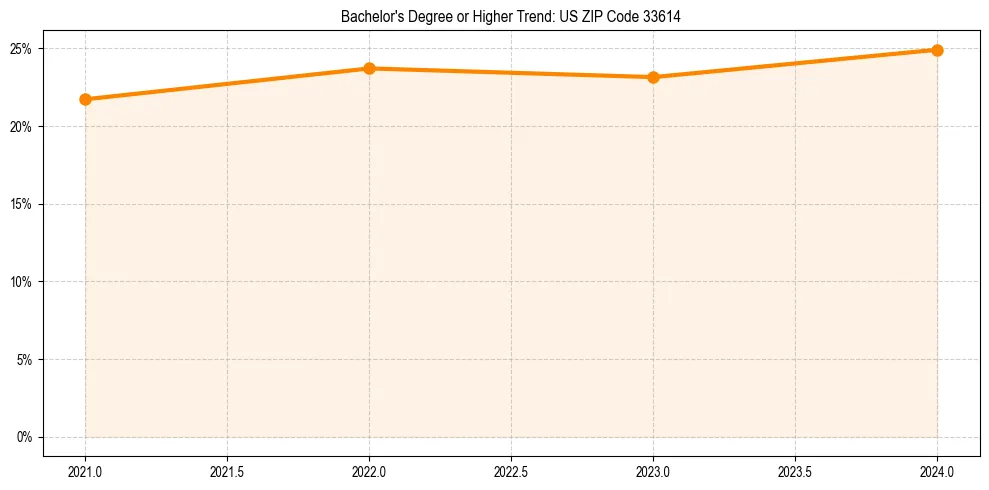 Trend chart showing bachelor degree growth in 