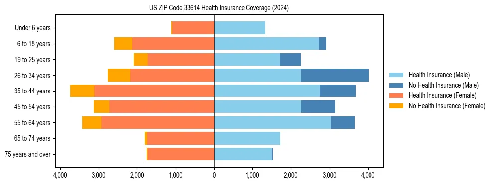 Health insurance pyramid for US ZIP Code 33614