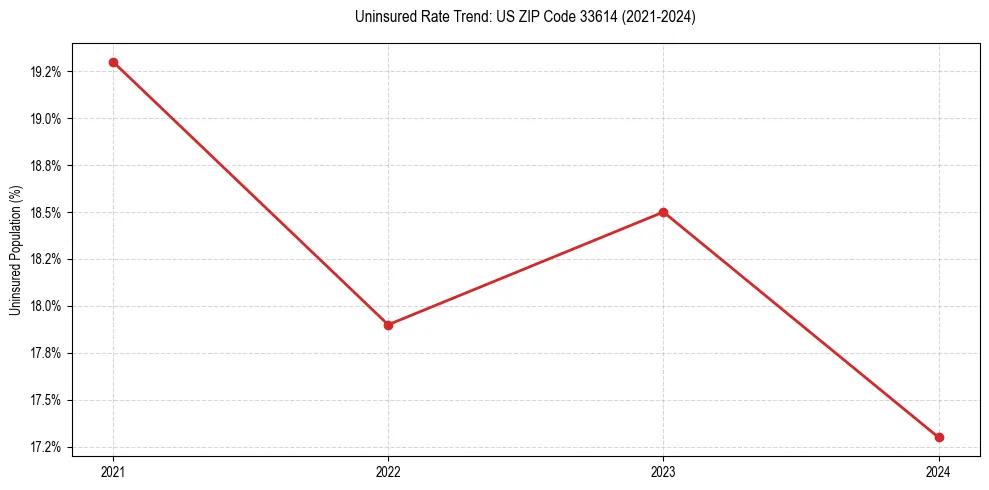 Uninsured trend chart for US ZIP Code 33614