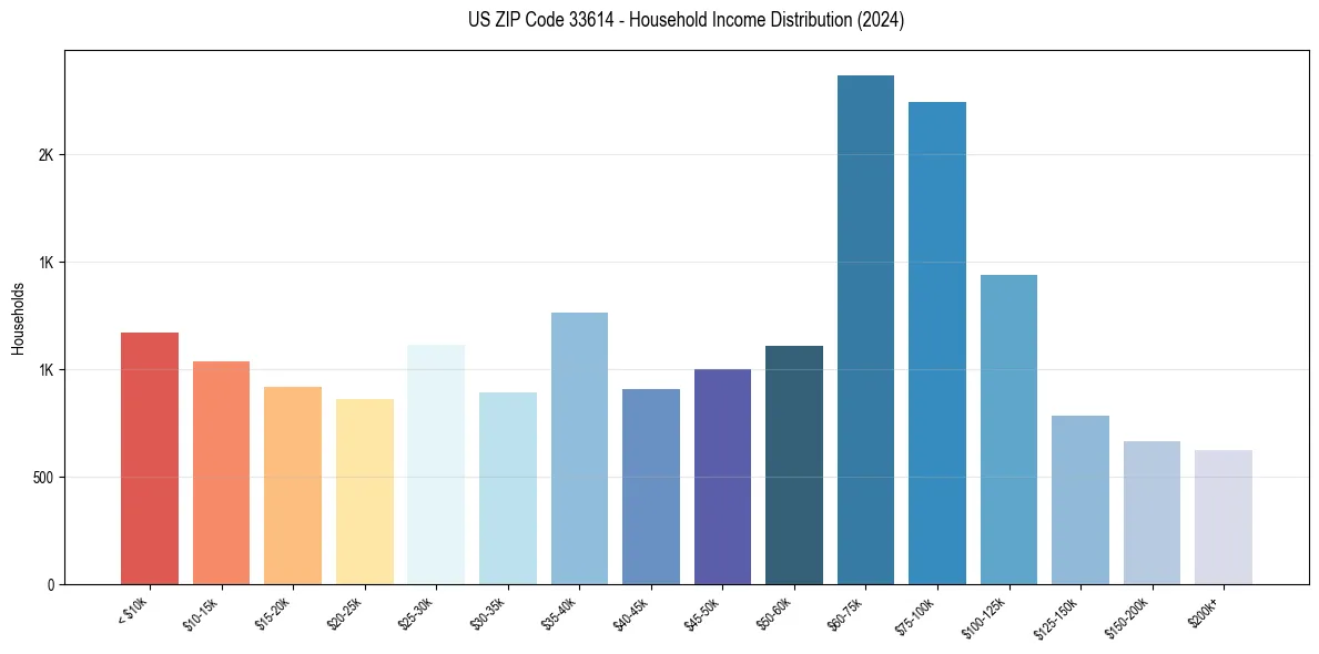 Income Distribution for 