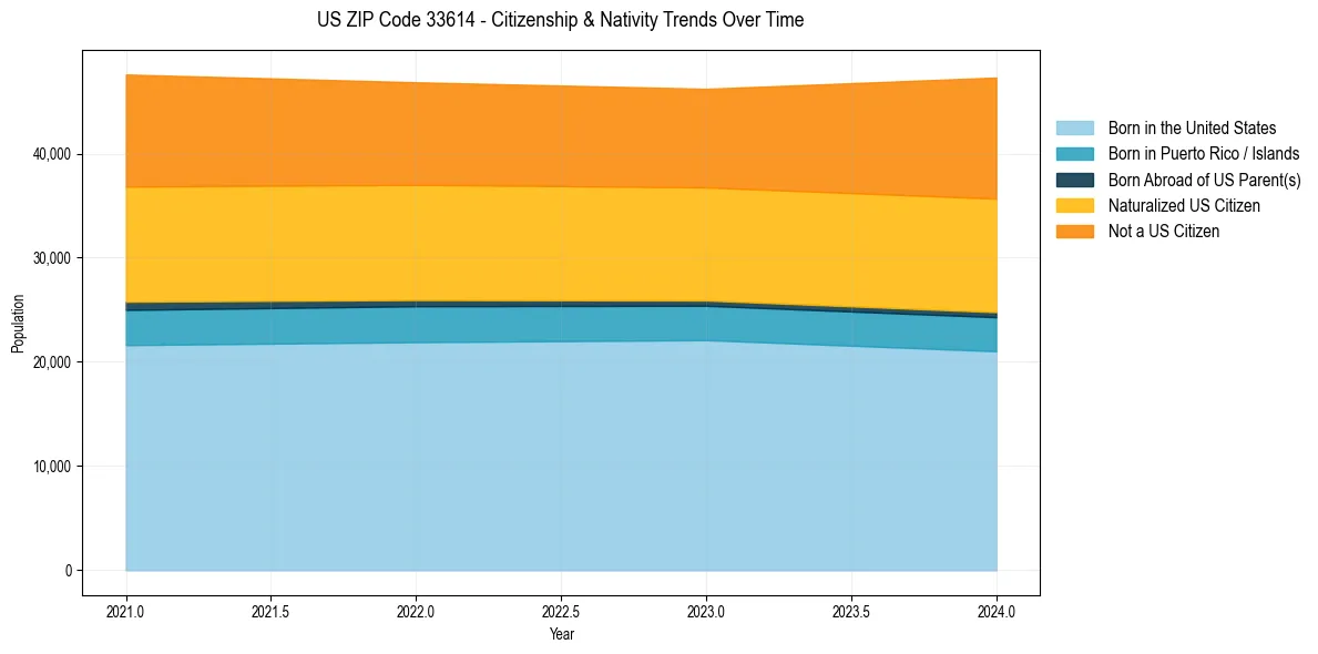 Historical nativity trends for 