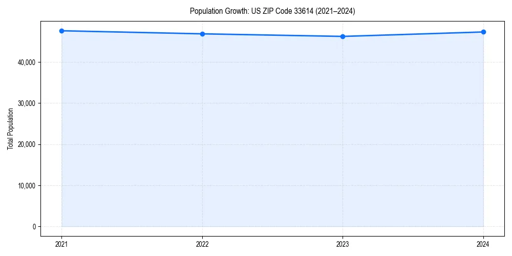 Population trends in 