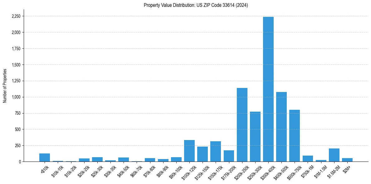 Value Distribution for 