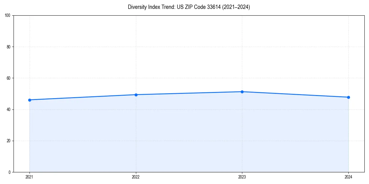 Line chart showing diversity index trends for 