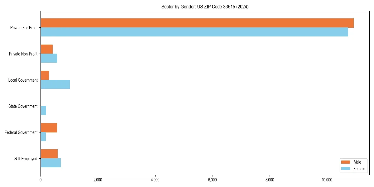 Employment sector breakdown by gender in 