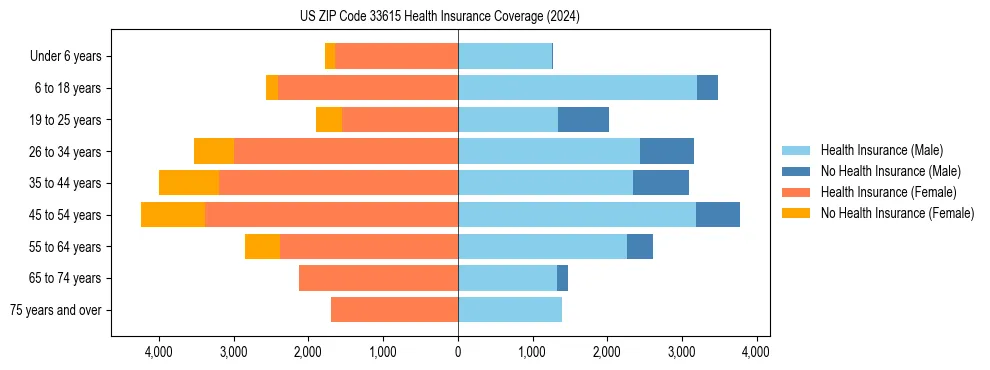 Health insurance pyramid for US ZIP Code 33615