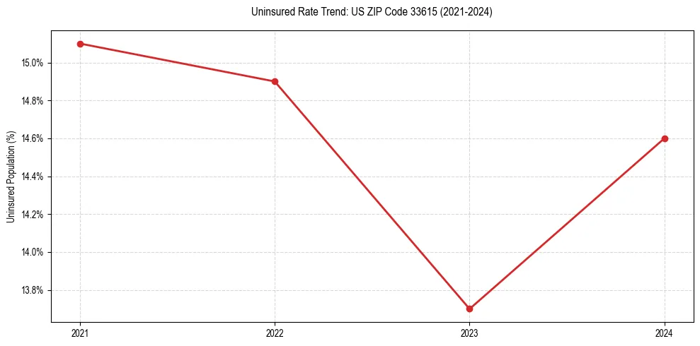 Uninsured trend chart for US ZIP Code 33615