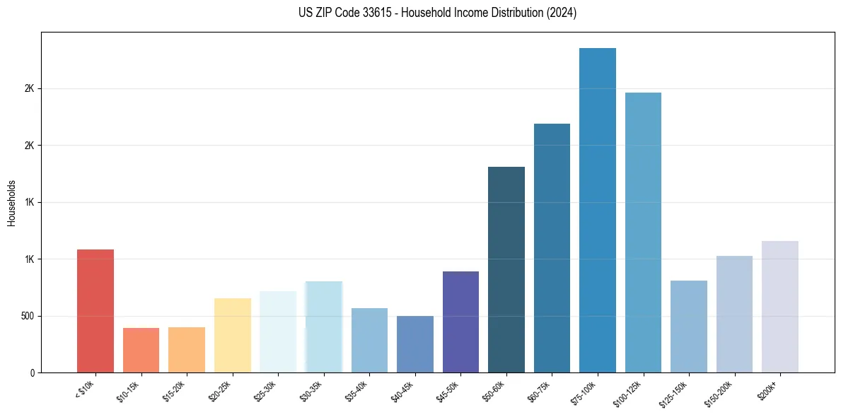 Income Distribution for 