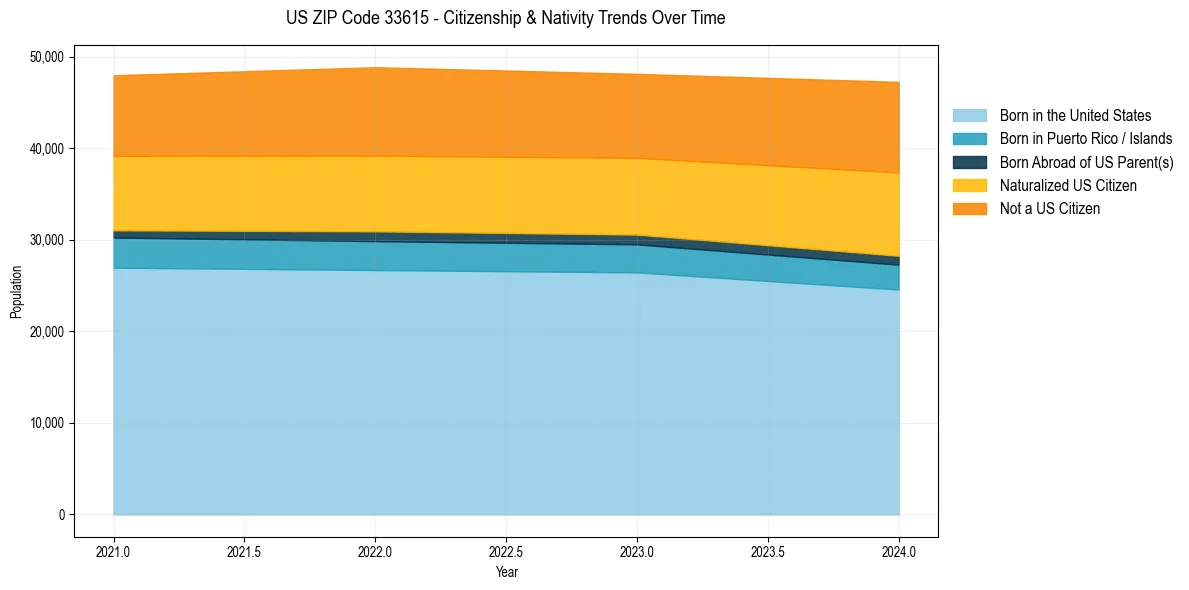 Historical nativity trends for 