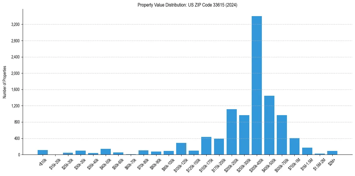 Value Distribution for 