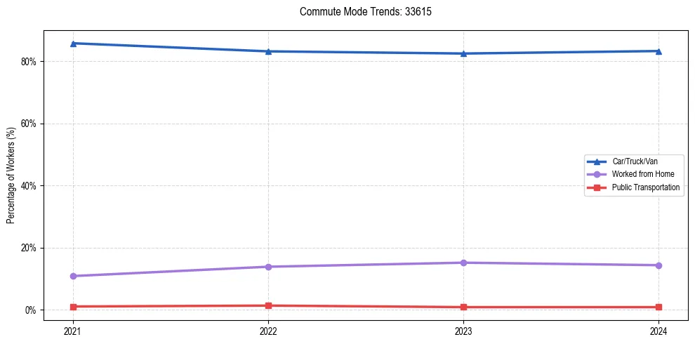 Transportation trends in US ZIP Code 33615