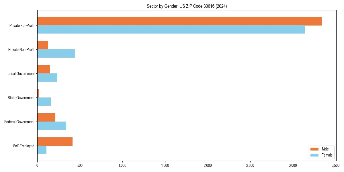 Employment sector breakdown by gender in 