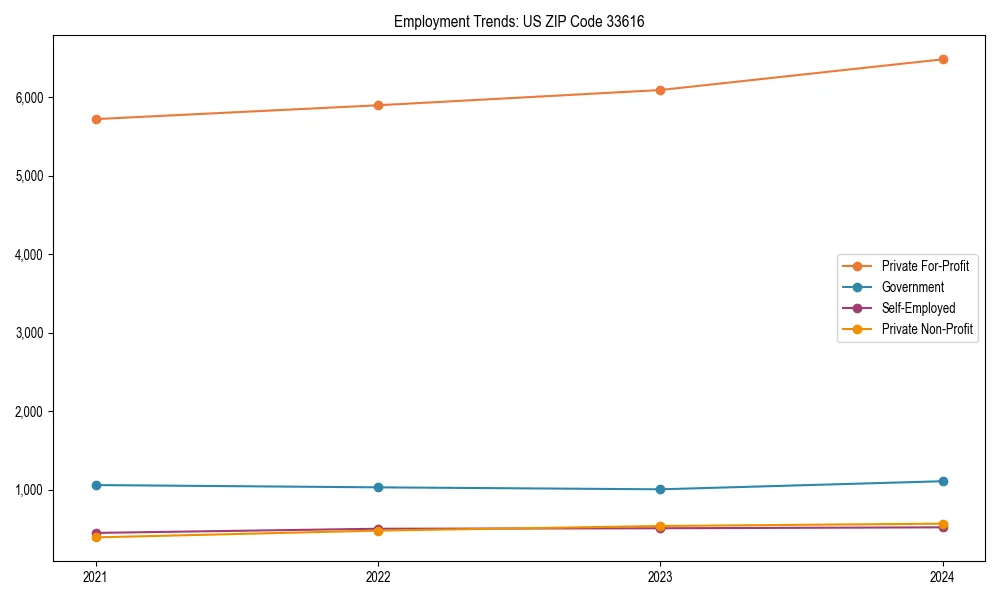 Long-term employment trends in 