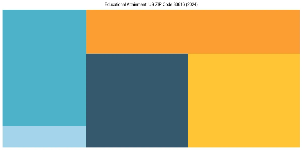 Education Treemap for  in 2024